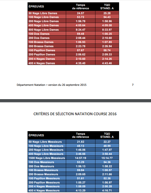 I tempi limite stabiliti dalla Ffn per qualificarsi a aRio 2016