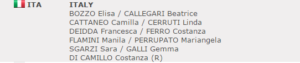 Il team azzurro nel combnato